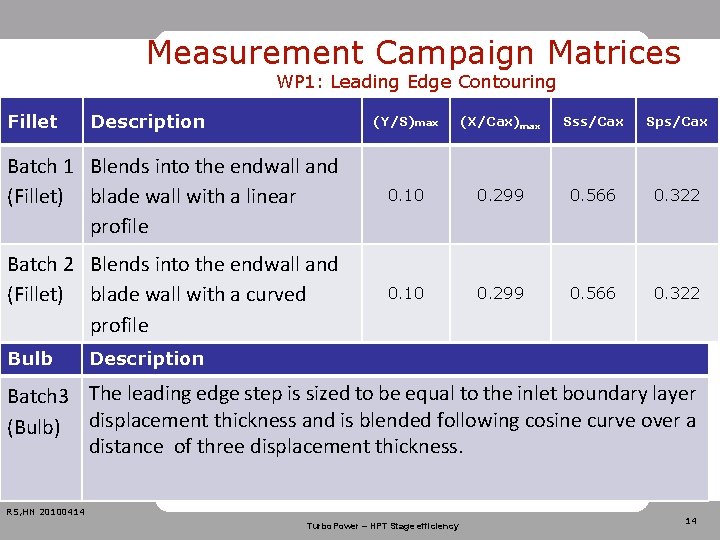 Measurement Campaign Matrices WP 1: Leading Edge Contouring Fillet Description (Y/S)max (X/Cax)max Sss/Cax Sps/Cax