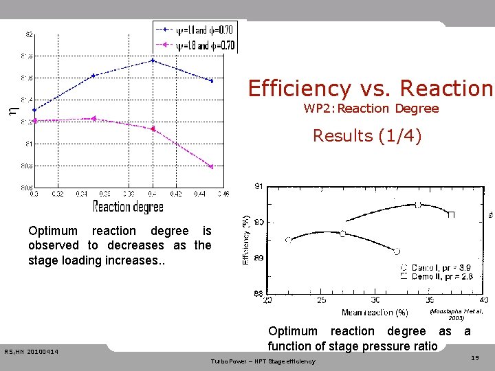 Efficiency vs. Reaction WP 2: Reaction Degree Results (1/4) Optimum reaction degree is observed