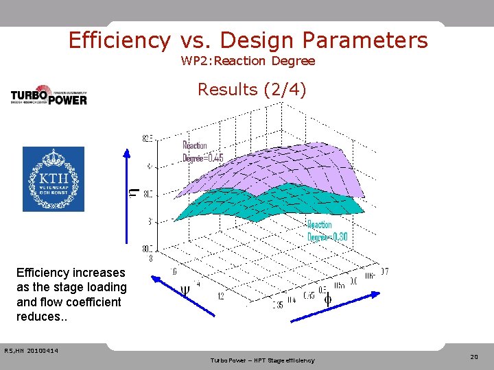 Efficiency vs. Design Parameters WP 2: Reaction Degree Results (2/4) Efficiency increases as the