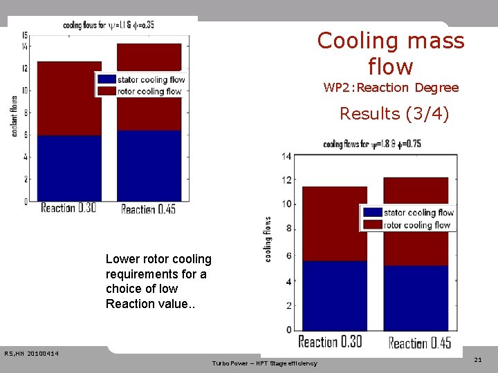 Cooling mass flow WP 2: Reaction Degree Results (3/4) Lower rotor cooling requirements for