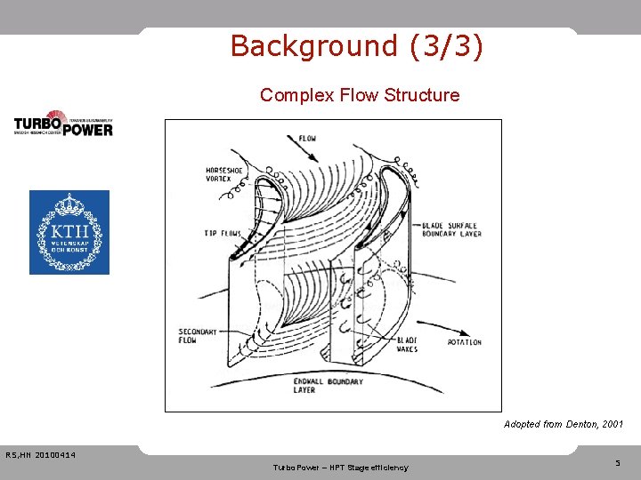 Background (3/3) Complex Flow Structure Adopted from Denton, 2001 RS, HN 20100414 Turbo. Power
