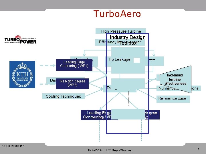 Turbo. Aero Industry Design Toolbox Leading Edge Contouring ( WP 1) Increased turbine effectiveness