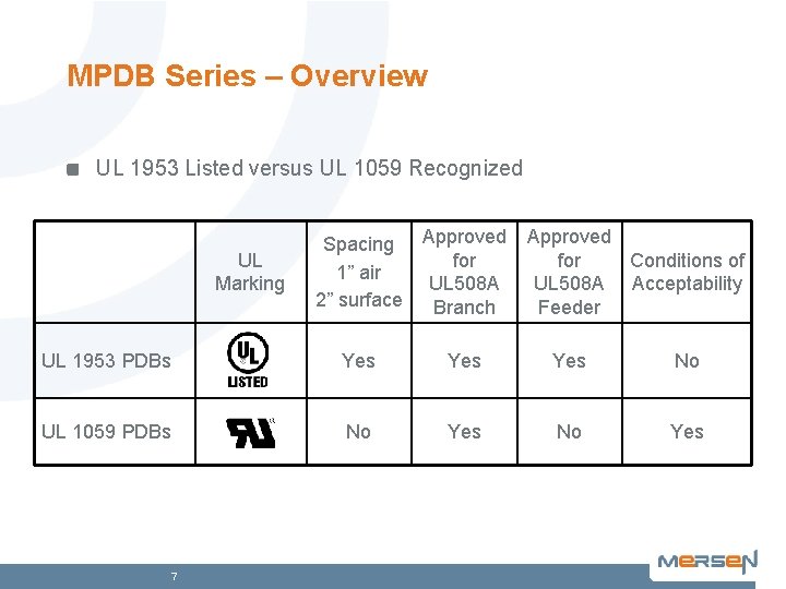 MPDB Series – Overview UL 1953 Listed versus UL 1059 Recognized UL Marking Spacing