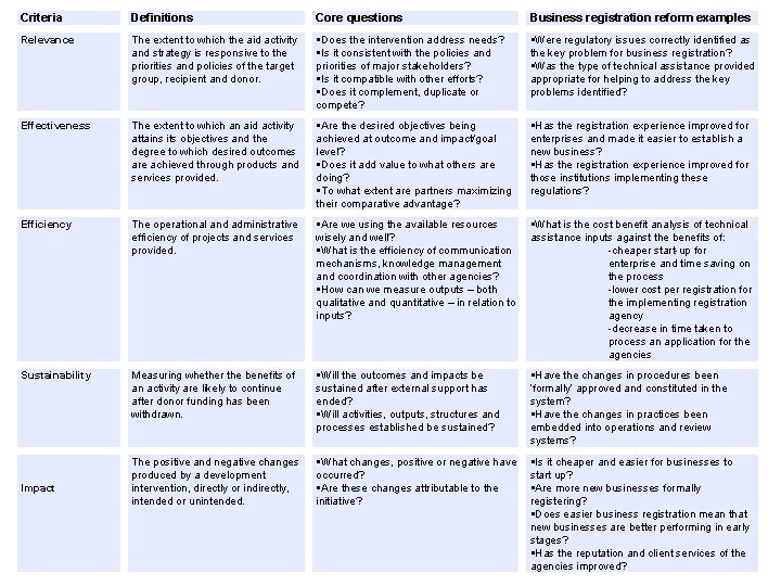 Criteria Definitions Core questions Business registration reform examples Relevance The extent to which the
