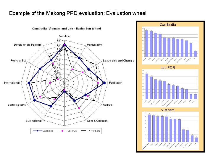 Exemple of the Mekong PPD evaluation: Evaluation wheel 1 - Organizational process effectiveness Cambodia