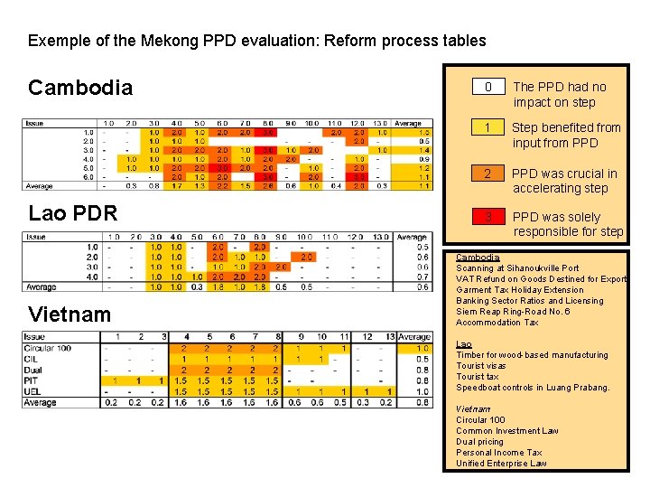 2 - PPD impact scores for reform process Exemple of the Mekong PPD evaluation: