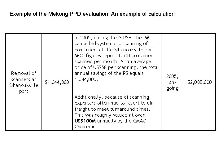 Exemple of the Mekong PPD evaluation: An example of calculation 3 - Strong, measurable