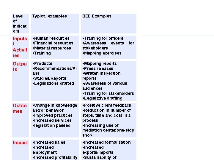 Level of indicat ors Typical examples BEE Examples Inputs / Activit ies Human resources
