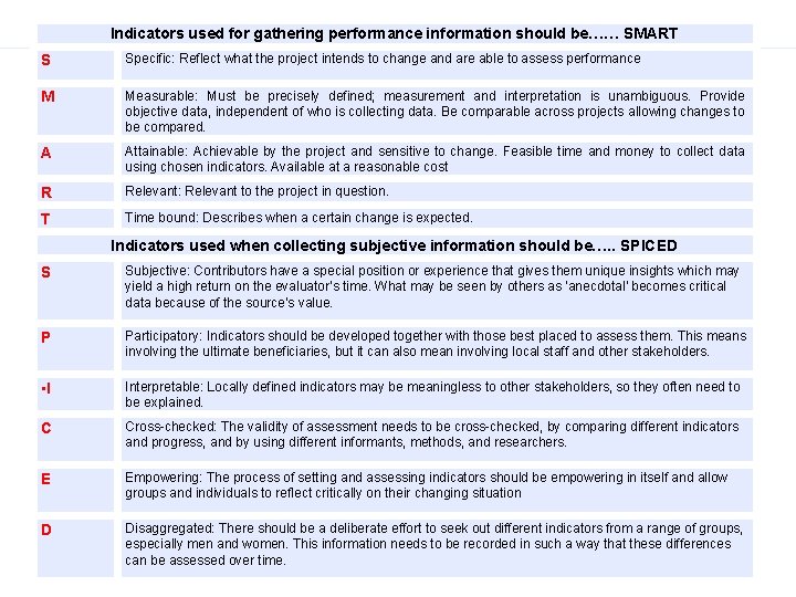 Indicators used for gathering performance information should be…… SMART S Specific: Reflect what the