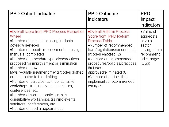 PPD Output indicators PPD Outcome indicators PPD Impact indicators Overall score from PPD Process