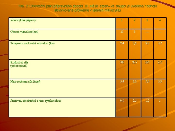 Tab. 2: Orientační plán přípravného období III. Měsíc srpen– ve sloupci je uvedena hodnota