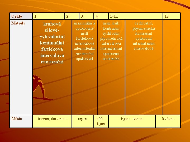 Cykly Metody Měsíc 1 2 kruhová silověvytrvalostní kontinuální fartleková intervalová resistenční červen, červenec 3