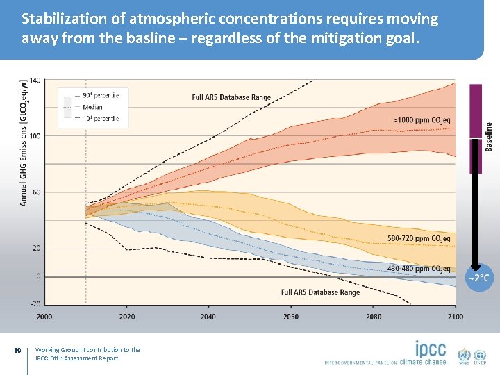 Stabilization of atmospheric concentrations requires moving away from the basline – regardless of the