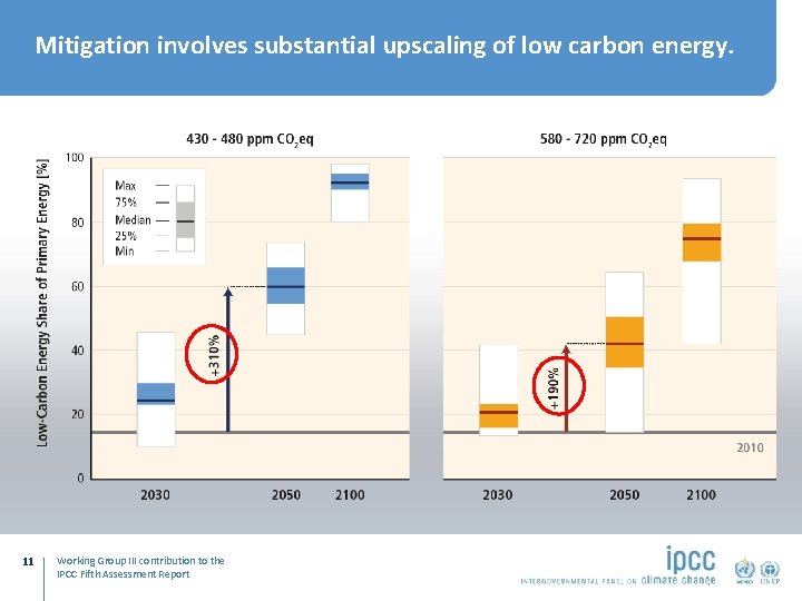 Mitigation involves substantial upscaling of low carbon energy. 11 Working Group III contribution to