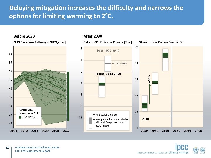 Delaying mitigation increases the difficulty and narrows the options for limiting warming to 2°C.