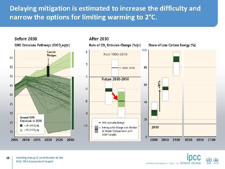 Delaying mitigation is estimated to increase the difficulty and narrow the options for limiting