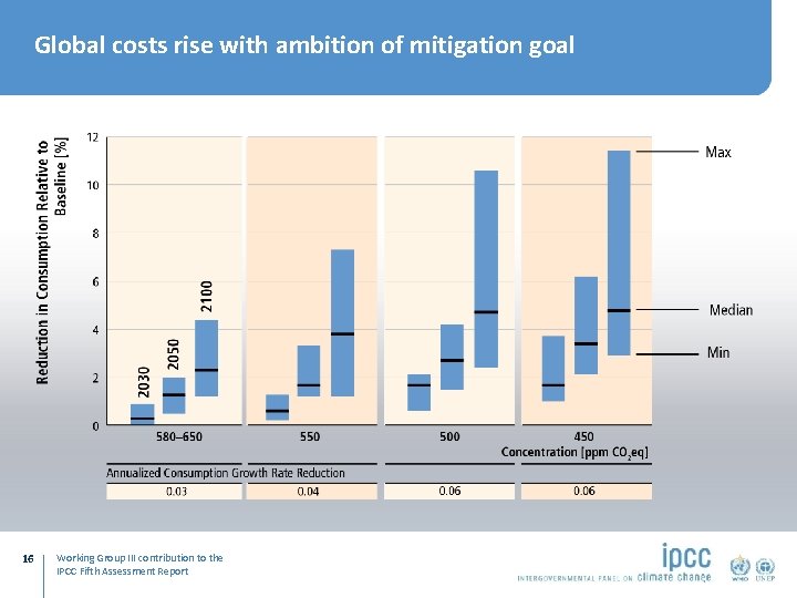 Global costs rise with ambition of mitigation goal 16 Working Group III contribution to