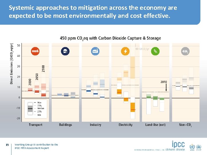 Systemic approaches to mitigation across the economy are expected to be most environmentally and