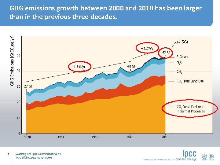 GHG emissions growth between 2000 and 2010 has been larger than in the previous
