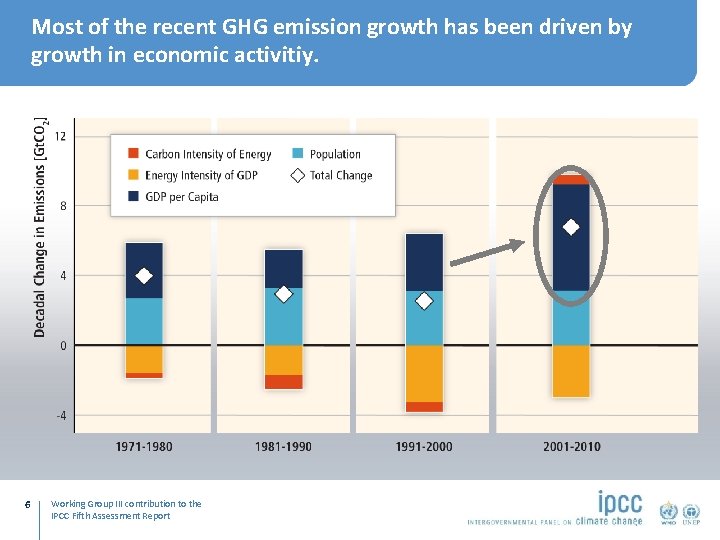 Most of the recent GHG emission growth has been driven by growth in economic