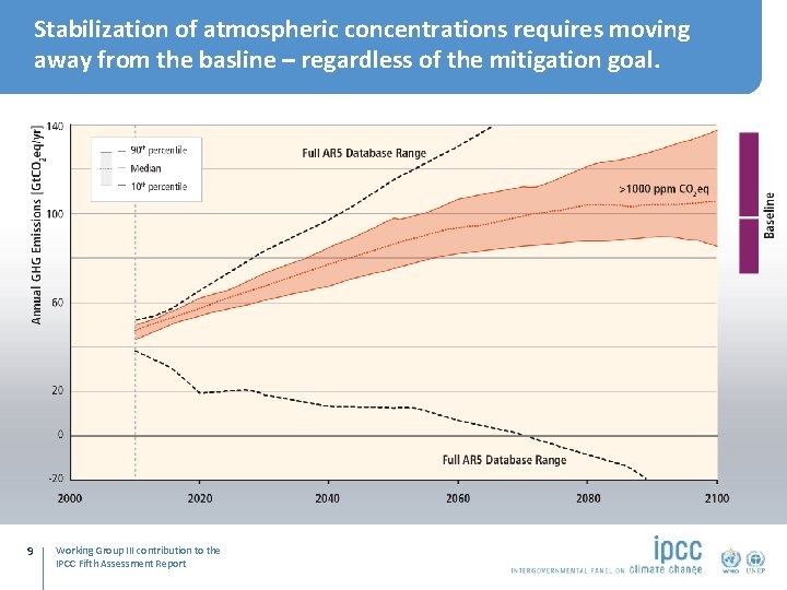 Stabilization of atmospheric concentrations requires moving away from the basline – regardless of the