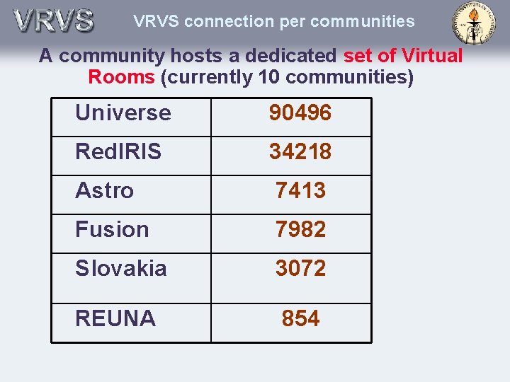 VRVS connection per communities A community hosts a dedicated set of Virtual Rooms (currently