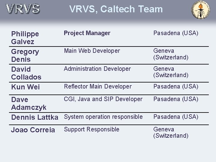 VRVS, Caltech Team Philippe Galvez Gregory Denis David Collados Kun Wei Project Manager Pasadena