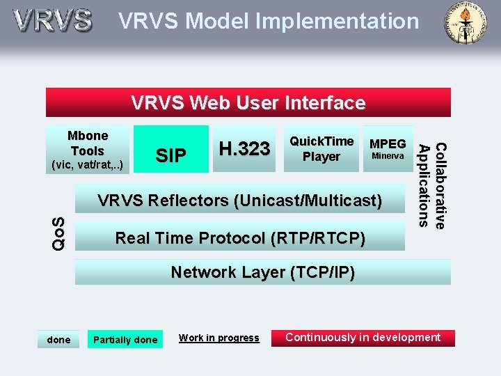 VRVS Model Implementation VRVS Web User Interface (vic, vat/rat, . . ) SIP H.