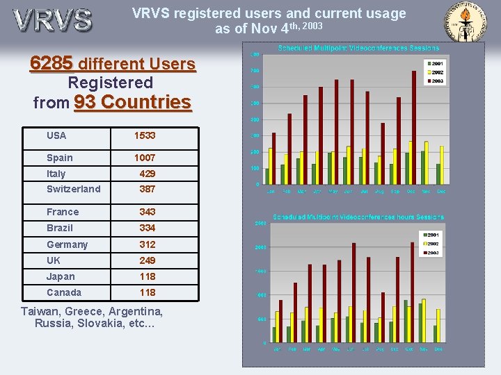 VRVS registered users and current usage as of Nov 4 th, 2003 6285 different