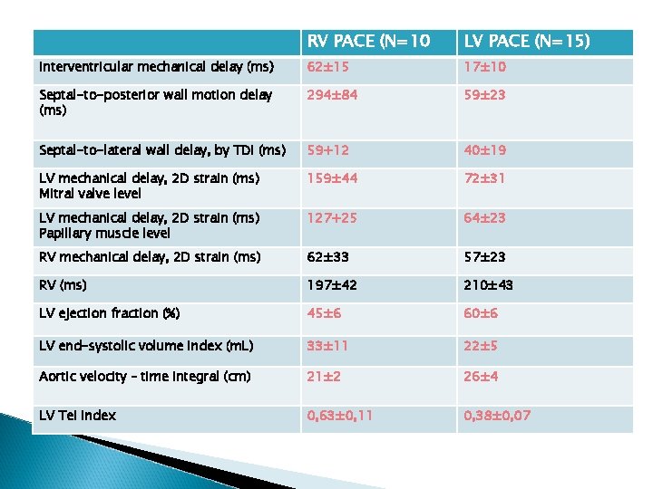 RV PACE (N=10 LV PACE (N=15) Interventricular mechanical delay (ms) 62± 15 17± 10