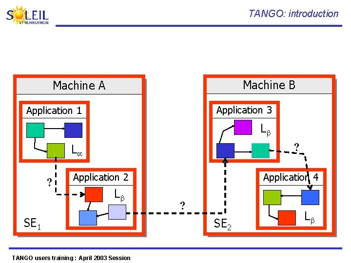 TANGO: introduction Machine B Machine A Application 3 Application 1 L ? Application 4