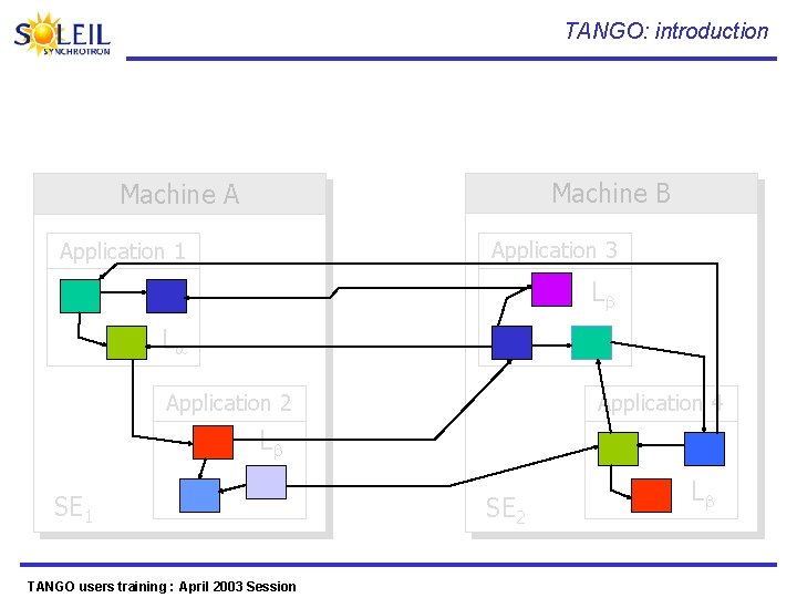 TANGO: introduction Machine B Machine A Application 3 Application 1 L L Application 2