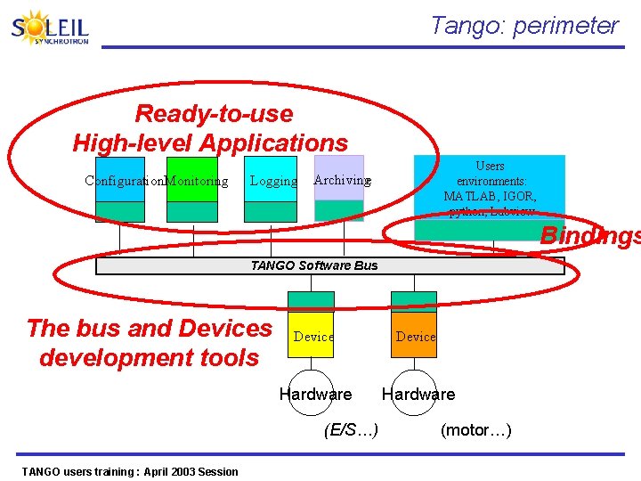 Tango: perimeter Ready-to-use High-level Applications Configuration. Monitoring Logging environments Users environments: Utilisateurs: MATLAB, IGOR,