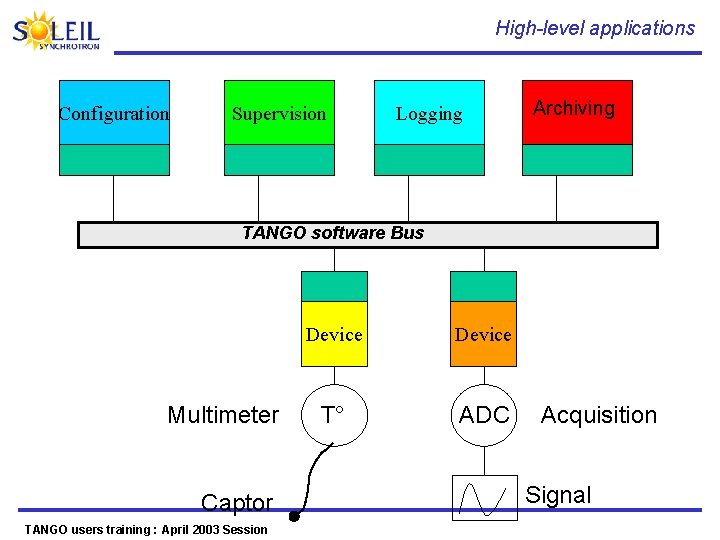 High-level applications Configuration Supervision Logging Archiving TANGO software Bus Multimeter Captor TANGO users training