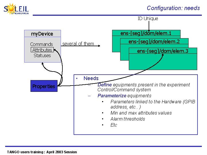 Configuration: needs ID Unique ens-[seg]/dom/elem. 1 my. Device Commands Attributes Statuses ens-[seg]/dom/elem. 2 several