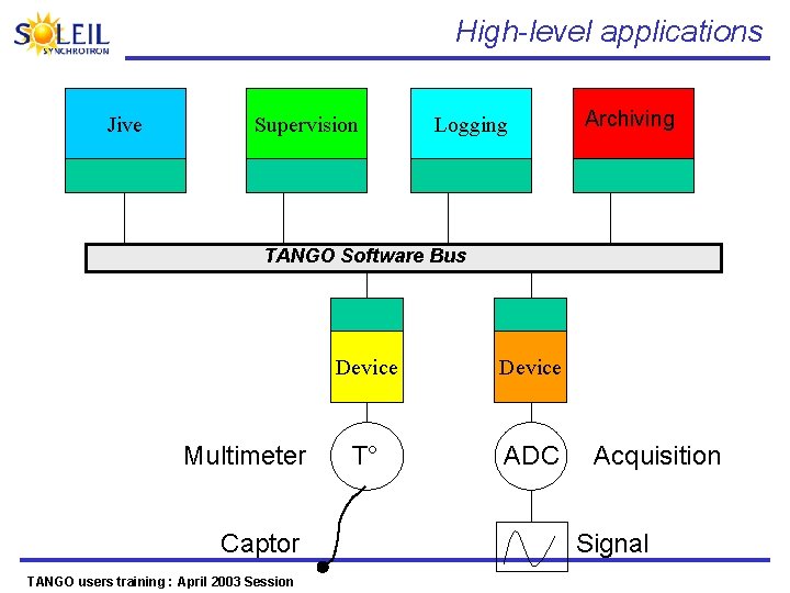 High-level applications Jive Supervision Logging Archiving TANGO Software Bus Multimeter Captor TANGO users training