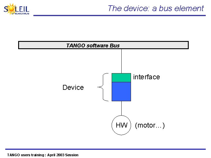 The device: a bus element TANGO software Bus interface Device HW TANGO users training
