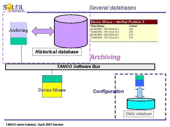  Several databases Archiving Historical database Archiving TANGO Software Bus Device Mouse Configuration Static