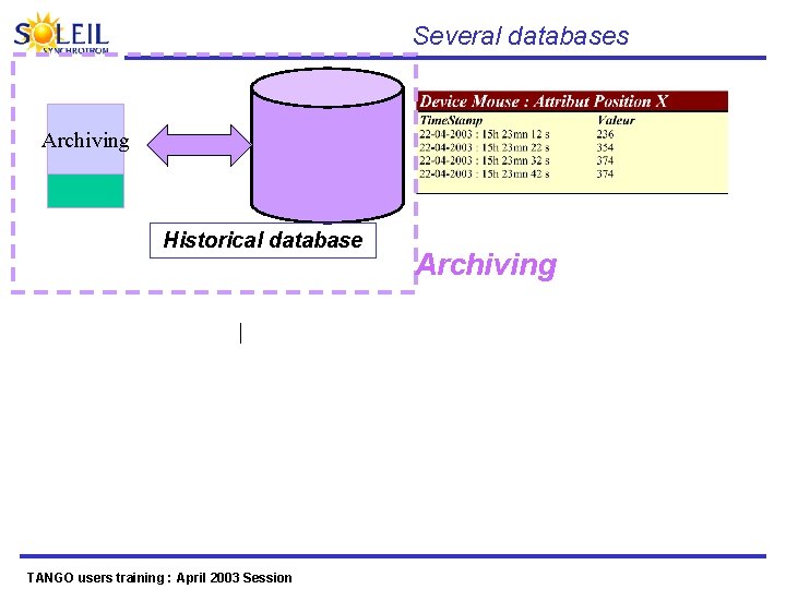 Several databases Archiving Historical database TANGO users training : April 2003 Session Archiving 