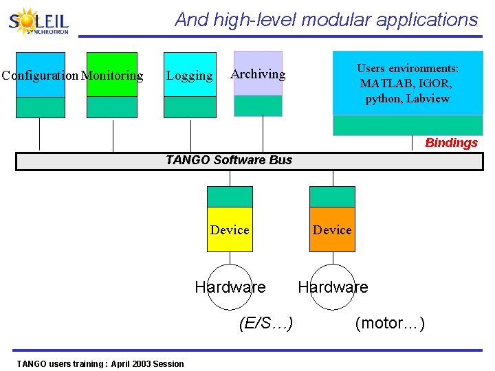 And high-level modular applications Configuration Monitoring Logging Users environments: MATLAB, IGOR, python, Labview Archiving