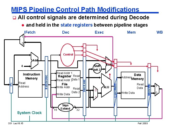 MIPS Pipeline Control Path Modifications q All control signals are determined during Decode l