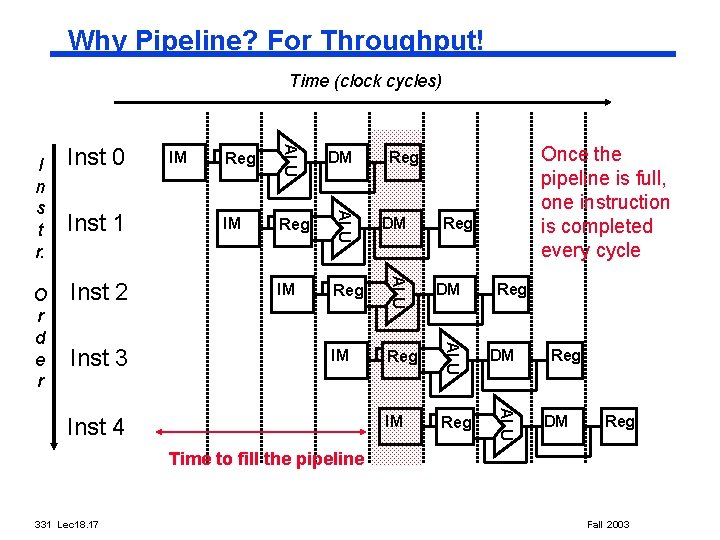 Why Pipeline? For Throughput! Time (clock cycles) IM Reg DM IM Reg ALU Inst