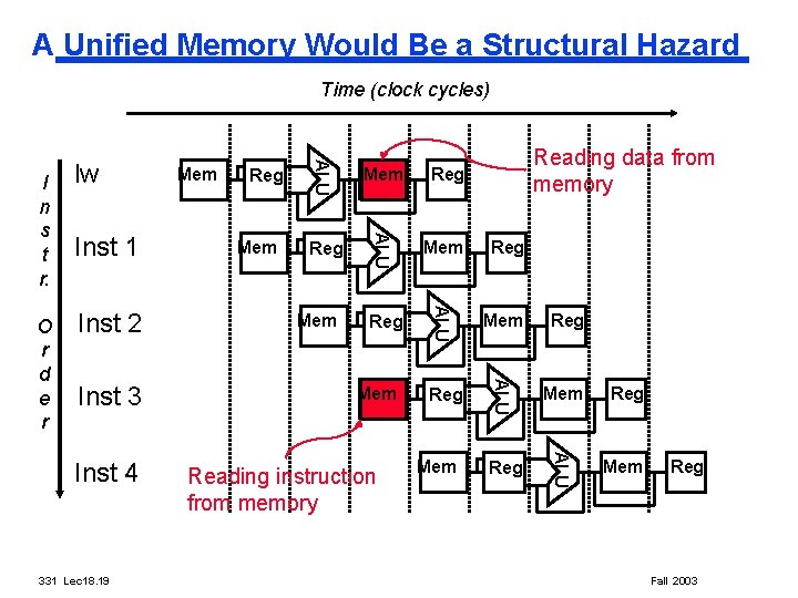 A Unified Memory Would Be a Structural Hazard Time (clock cycles) Inst 4 331