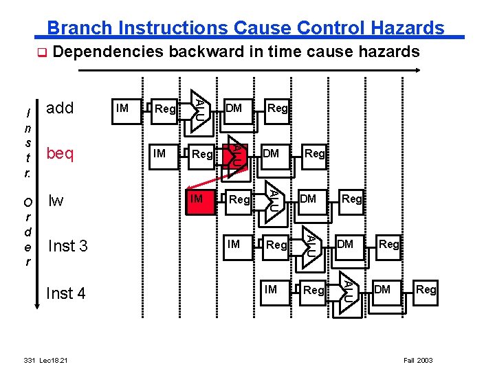 Branch Instructions Cause Control Hazards q Inst 4 331 Lec 18. 21 IM Reg