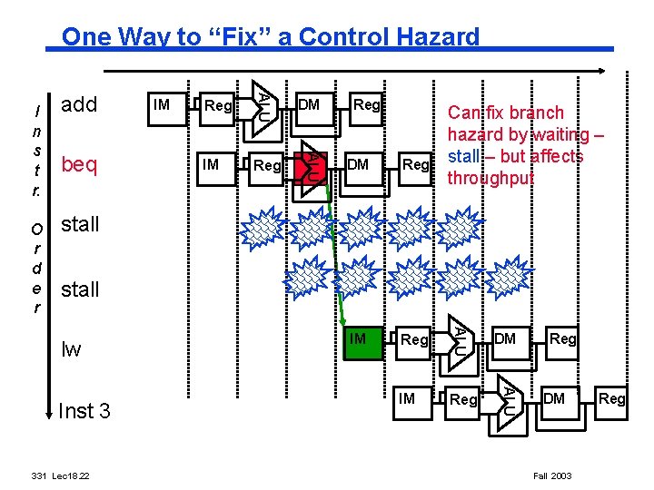 One Way to “Fix” a Control Hazard DM IM Reg Can fix branch hazard