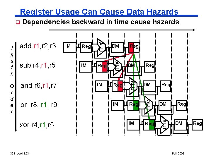 Register Usage Can Cause Data Hazards q xor r 4, r 1, r 5