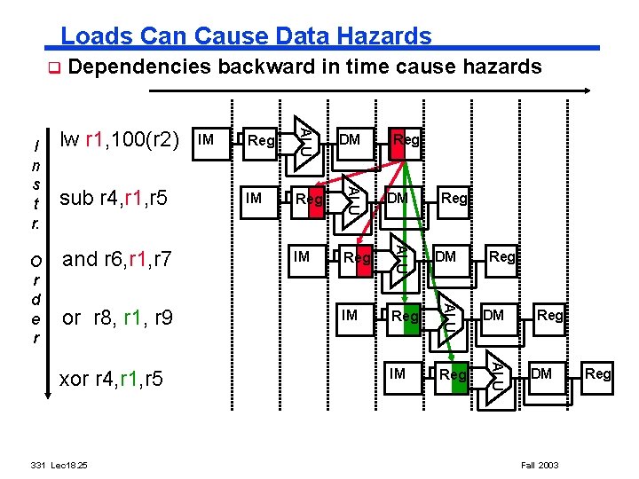 Loads Can Cause Data Hazards q xor r 4, r 1, r 5 331