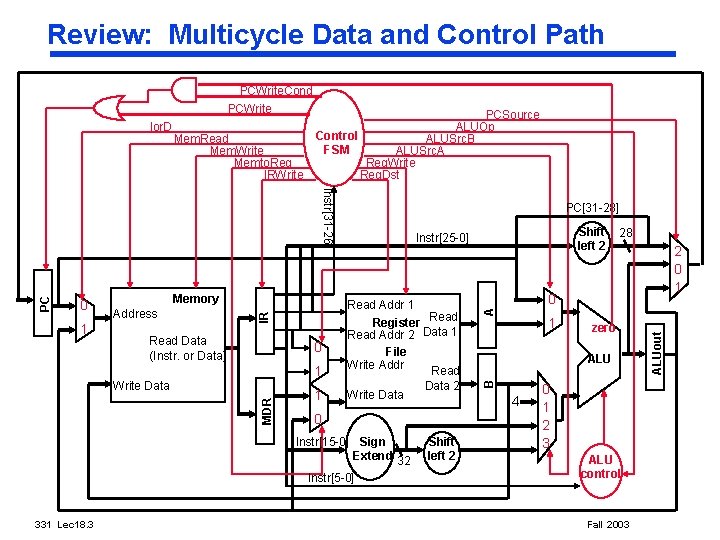 Review: Multicycle Data and Control Path 1 Memory Address Read Data (Instr. or Data)