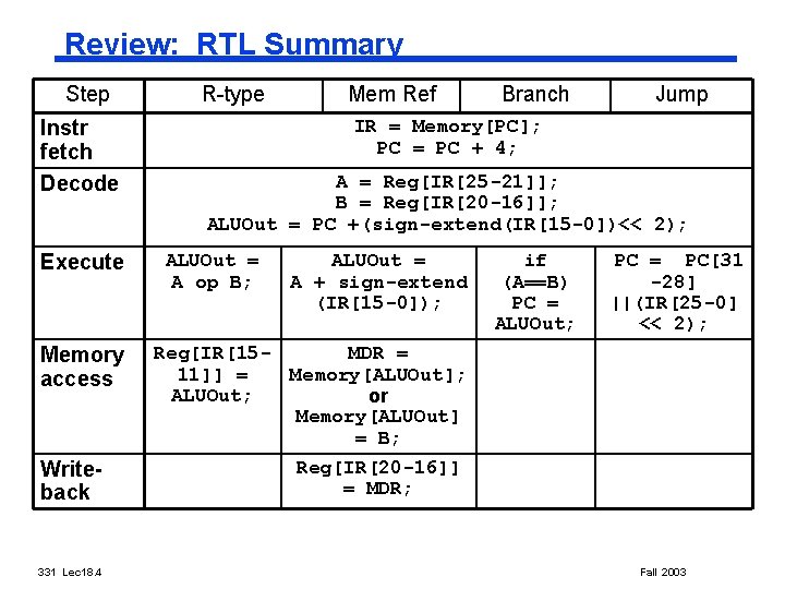 Review: RTL Summary Step Instr fetch Decode Execute Memory access Writeback 331 Lec 18.