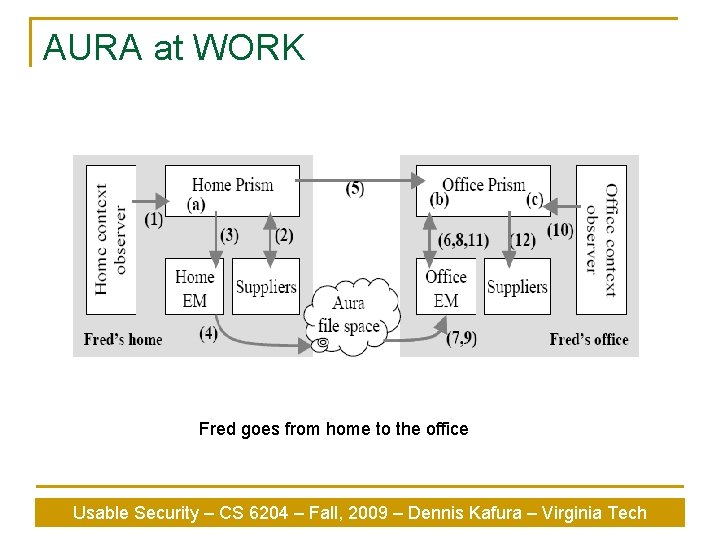 AURA at WORK Fred goes from home to the office Usable Security – CS